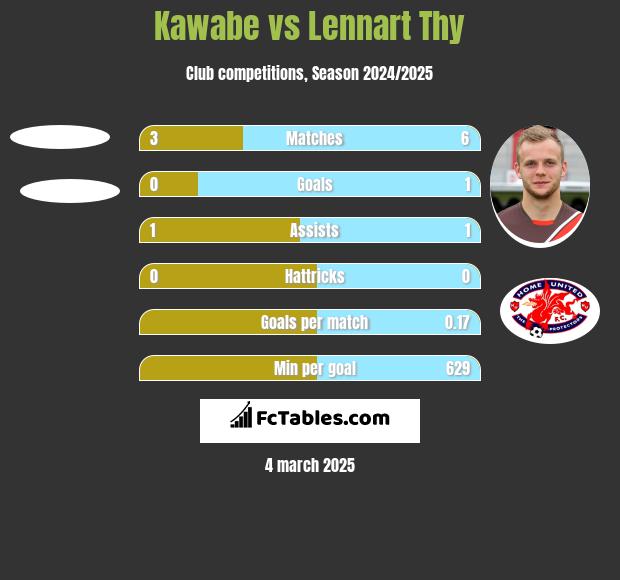 Kawabe vs Lennart Thy h2h player stats