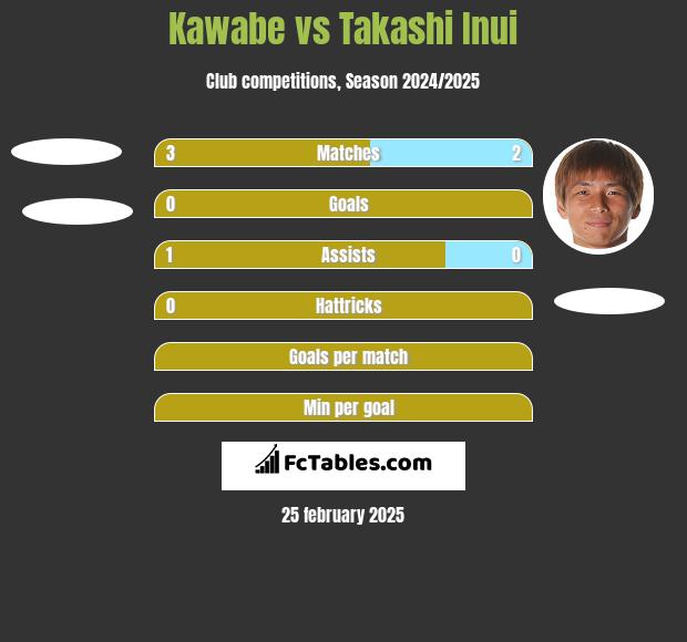 Kawabe vs Takashi Inui h2h player stats