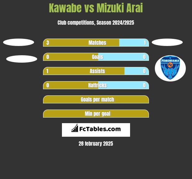 Kawabe vs Mizuki Arai h2h player stats