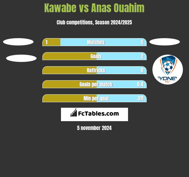 Kawabe vs Anas Ouahim h2h player stats