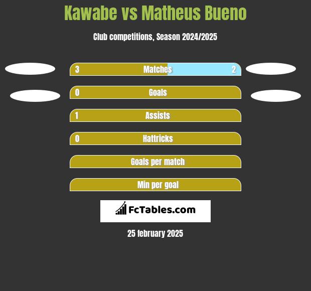 Kawabe vs Matheus Bueno h2h player stats