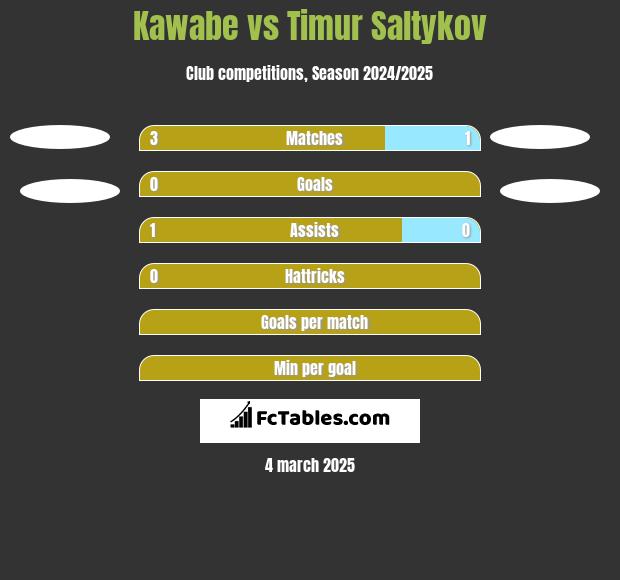 Kawabe vs Timur Saltykov h2h player stats