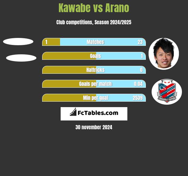 Kawabe vs Arano h2h player stats