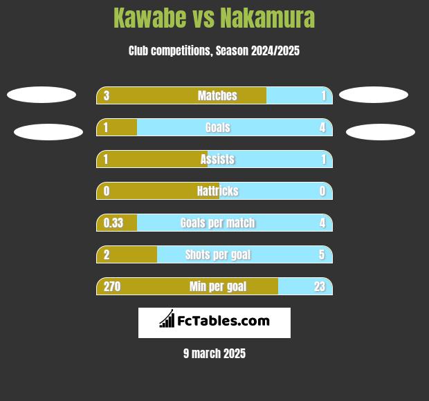 Kawabe vs Nakamura h2h player stats