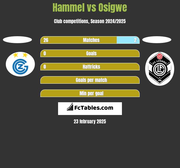 Hammel vs Osigwe h2h player stats