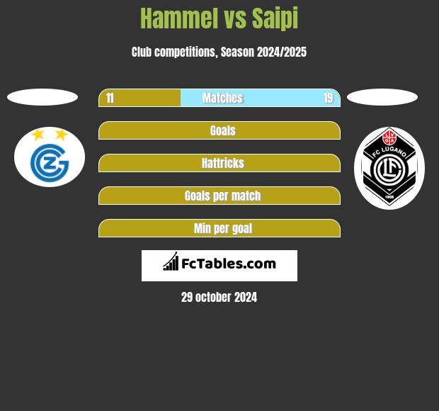 Hammel vs Saipi h2h player stats