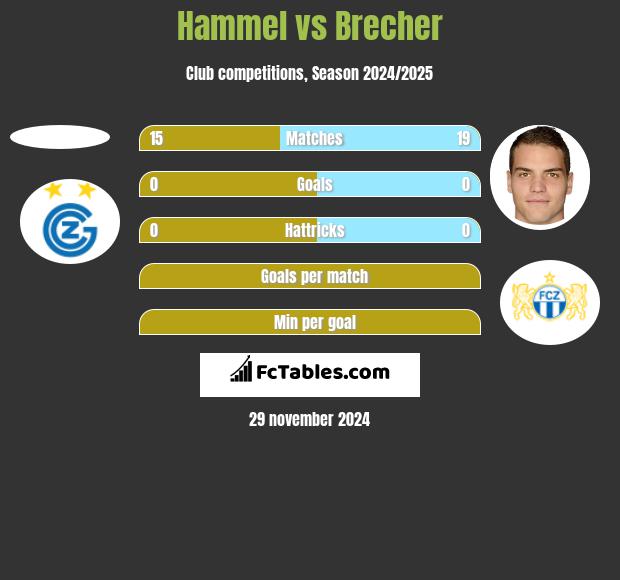 Hammel vs Brecher h2h player stats