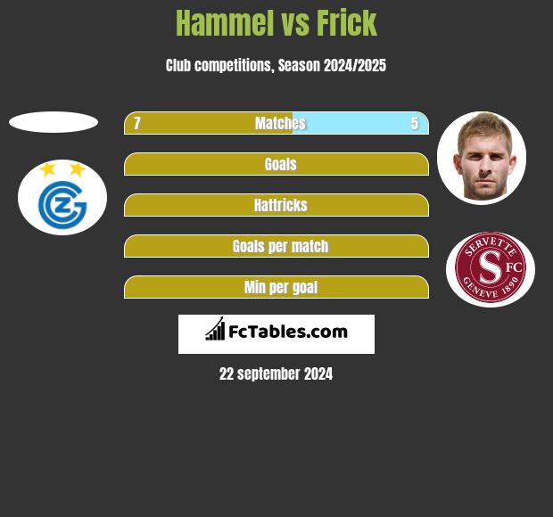 Hammel vs Frick h2h player stats