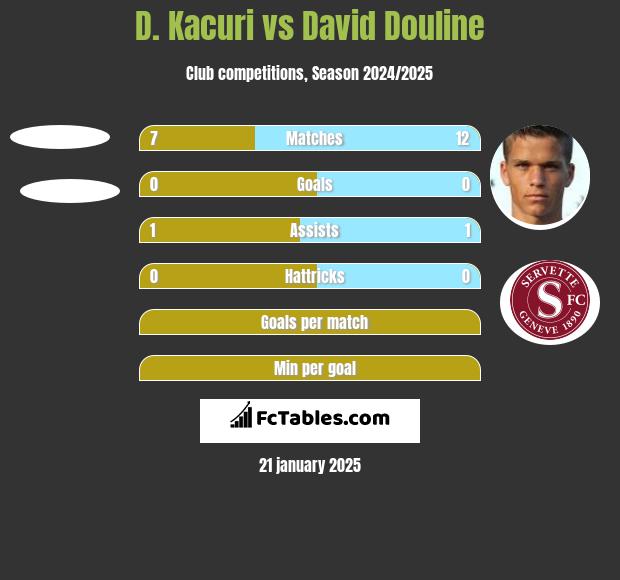 D. Kacuri vs David Douline h2h player stats