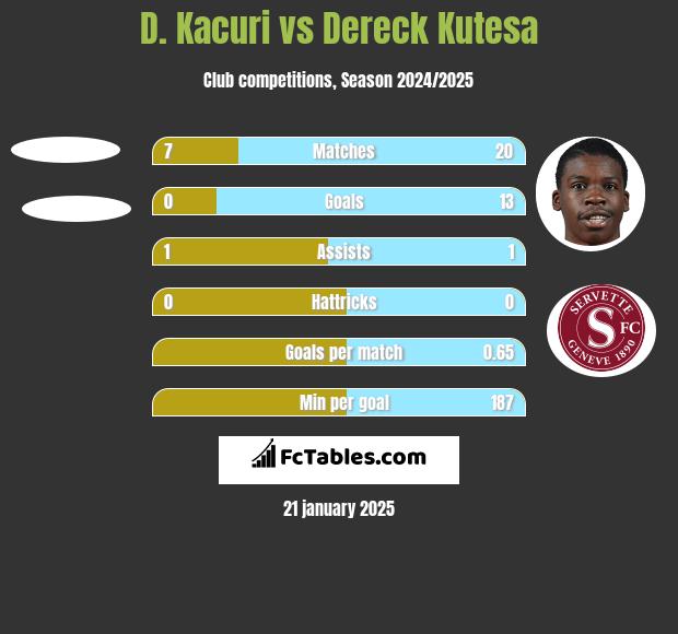 D. Kacuri vs Dereck Kutesa h2h player stats