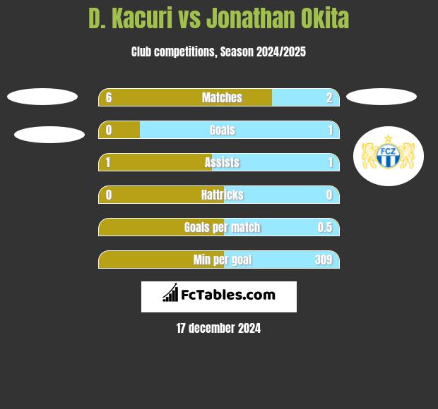 D. Kacuri vs Jonathan Okita h2h player stats