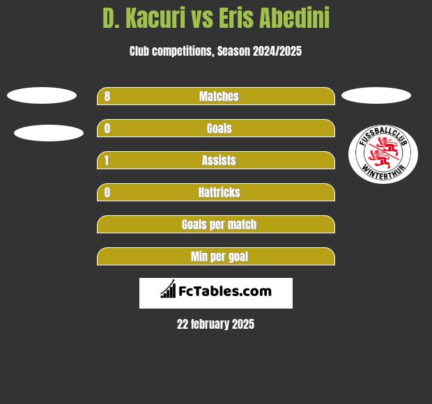 D. Kacuri vs Eris Abedini h2h player stats