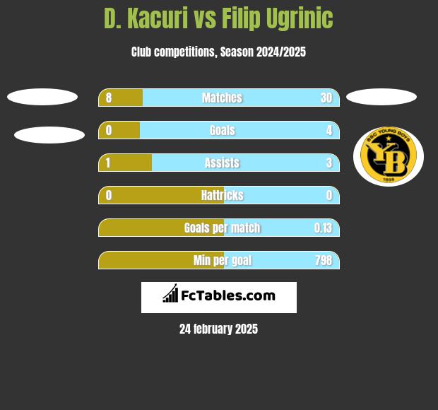 D. Kacuri vs Filip Ugrinic h2h player stats