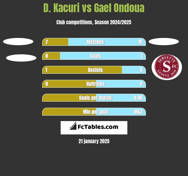 D. Kacuri vs Gael Ondoua h2h player stats