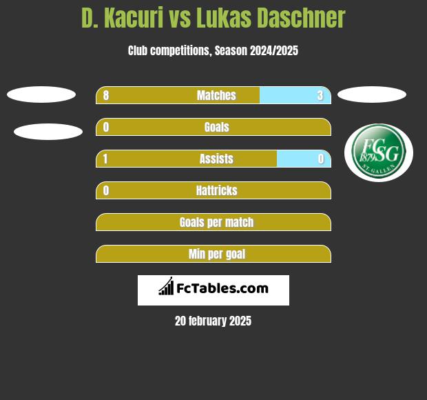 D. Kacuri vs Lukas Daschner h2h player stats