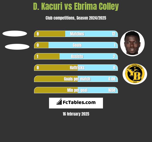 D. Kacuri vs Ebrima Colley h2h player stats