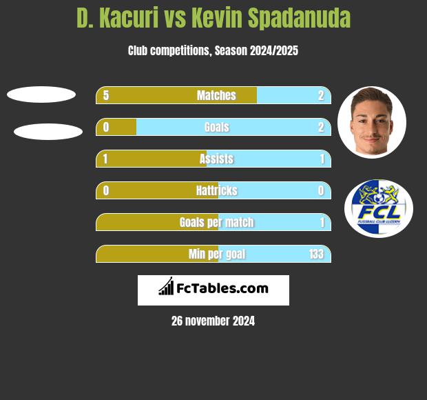 D. Kacuri vs Kevin Spadanuda h2h player stats