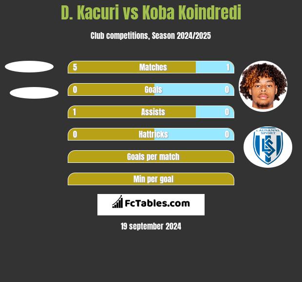 D. Kacuri vs Koba Koindredi h2h player stats