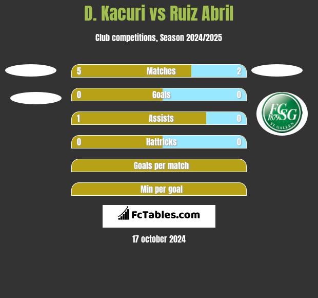 D. Kacuri vs Ruiz Abril h2h player stats