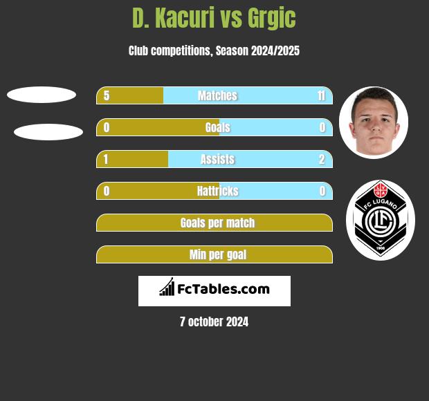 D. Kacuri vs Grgic h2h player stats