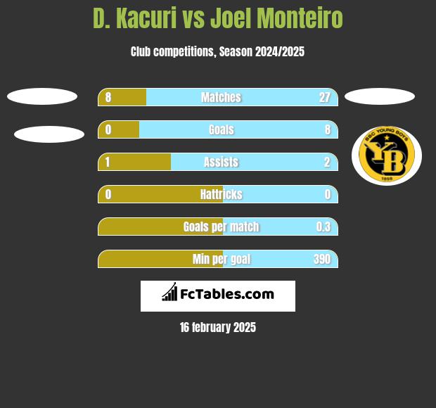 D. Kacuri vs Joel Monteiro h2h player stats