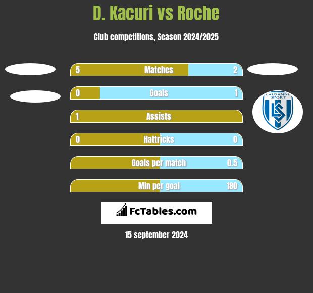 D. Kacuri vs Roche h2h player stats