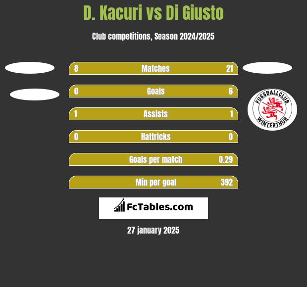 D. Kacuri vs Di Giusto h2h player stats