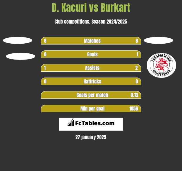 D. Kacuri vs Burkart h2h player stats