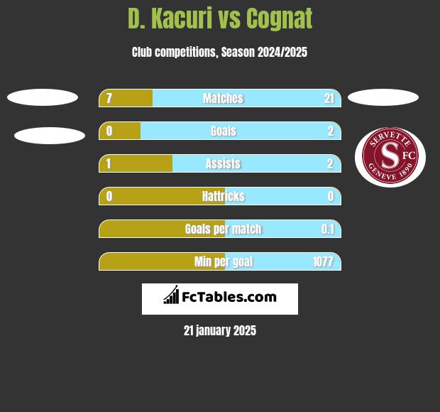 D. Kacuri vs Cognat h2h player stats