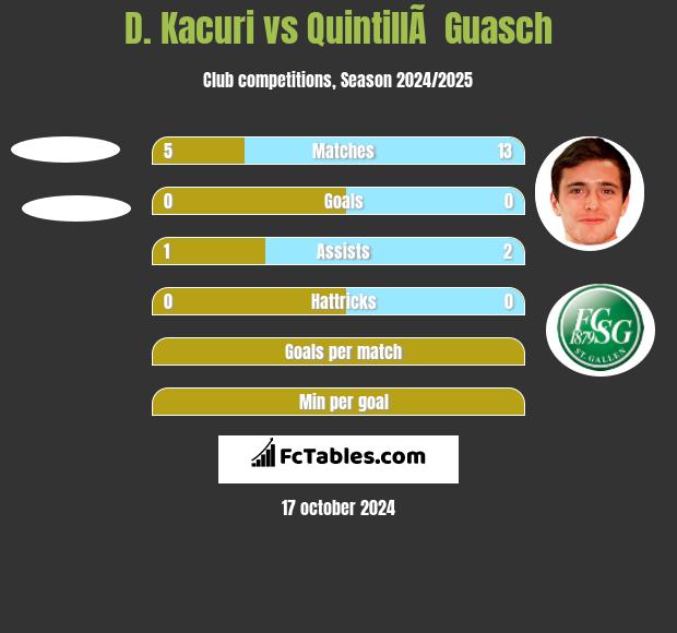 D. Kacuri vs QuintillÃ  Guasch h2h player stats