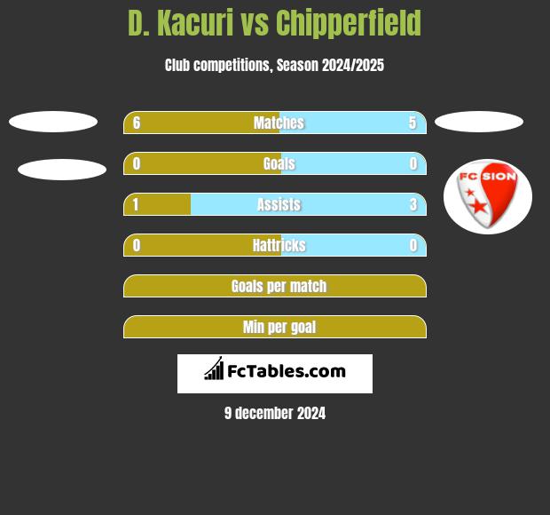 D. Kacuri vs Chipperfield h2h player stats