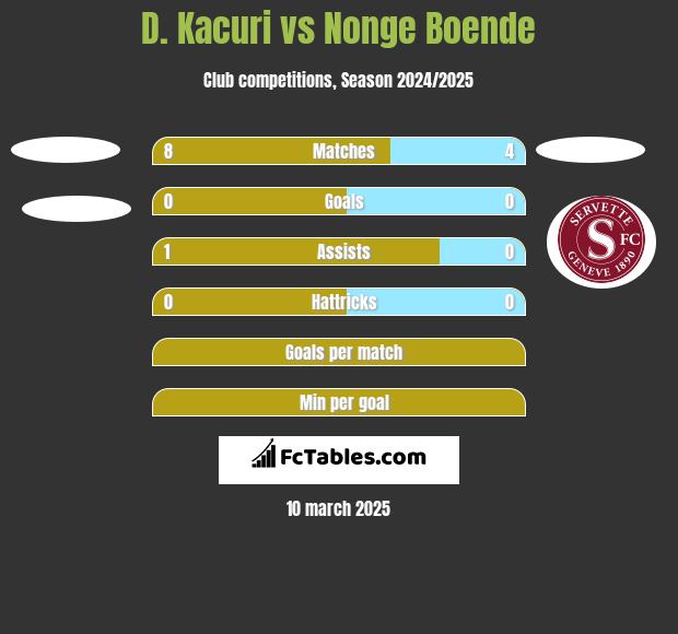 D. Kacuri vs Nonge Boende h2h player stats