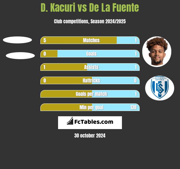 D. Kacuri vs De La Fuente h2h player stats