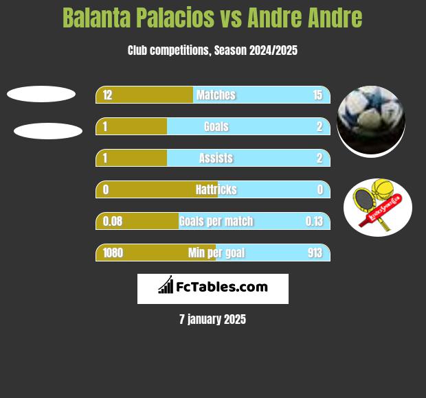 Balanta Palacios vs Andre Andre h2h player stats