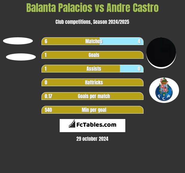 Balanta Palacios vs Andre Castro h2h player stats