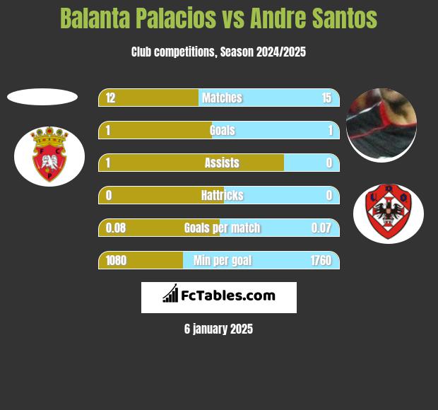 Balanta Palacios vs Andre Santos h2h player stats