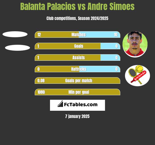 Balanta Palacios vs Andre Simoes h2h player stats