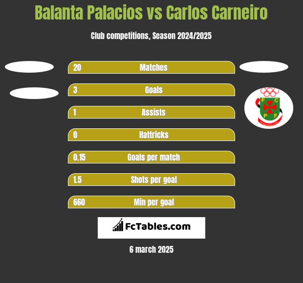 Balanta Palacios vs Carlos Carneiro h2h player stats