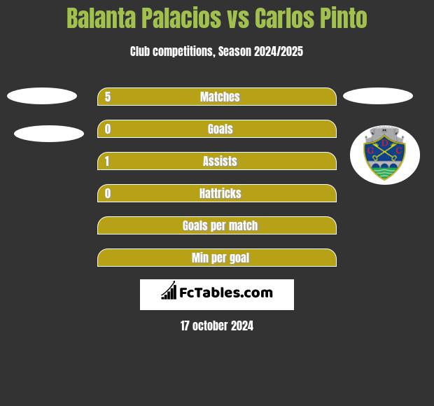 Balanta Palacios vs Carlos Pinto h2h player stats