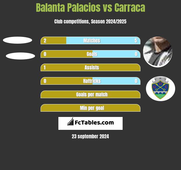 Balanta Palacios vs Carraca h2h player stats