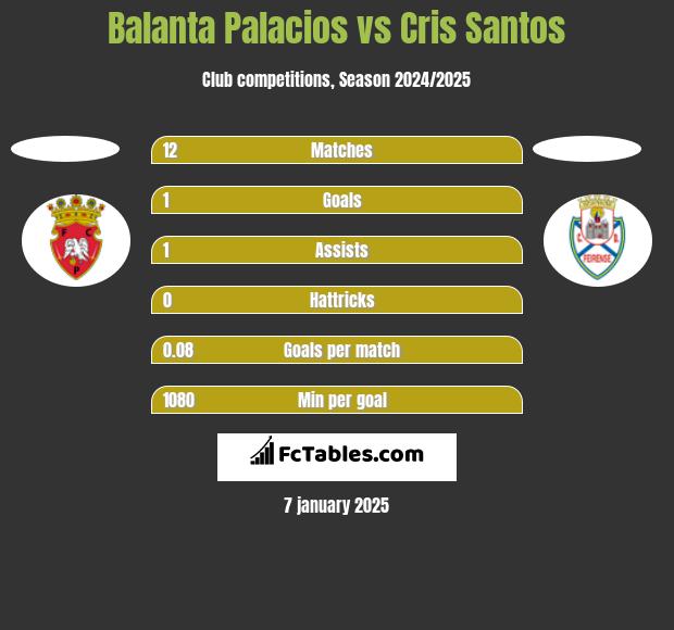 Balanta Palacios vs Cris Santos h2h player stats