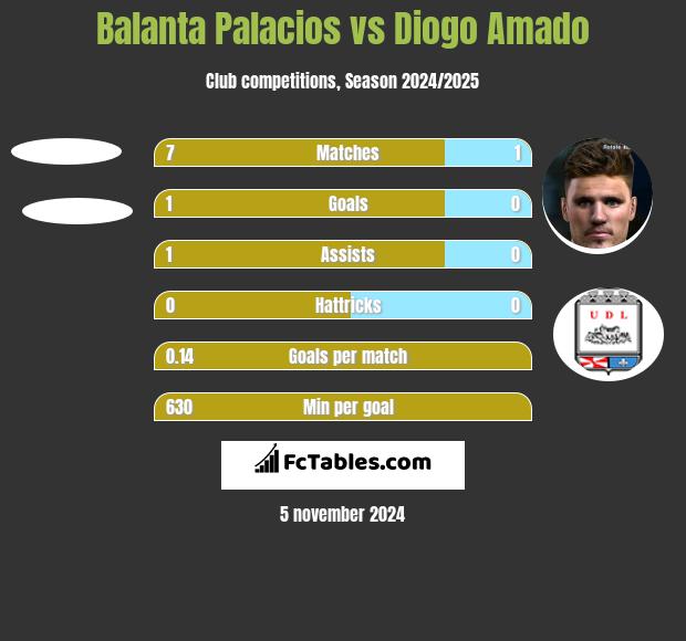 Balanta Palacios vs Diogo Amado h2h player stats