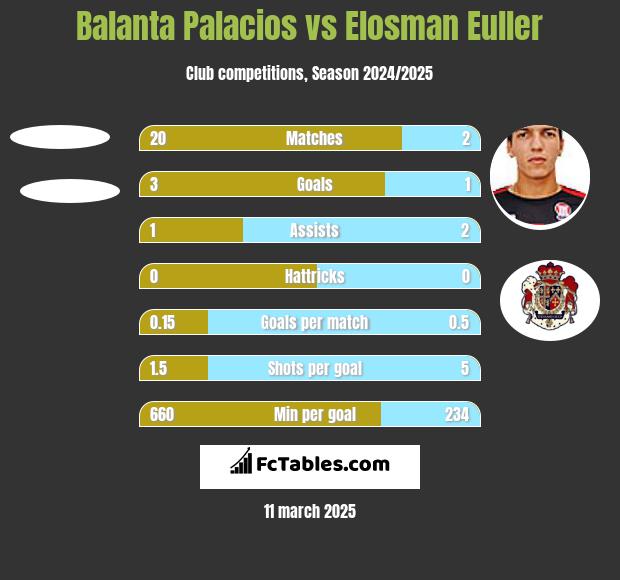 Balanta Palacios vs Elosman Euller h2h player stats