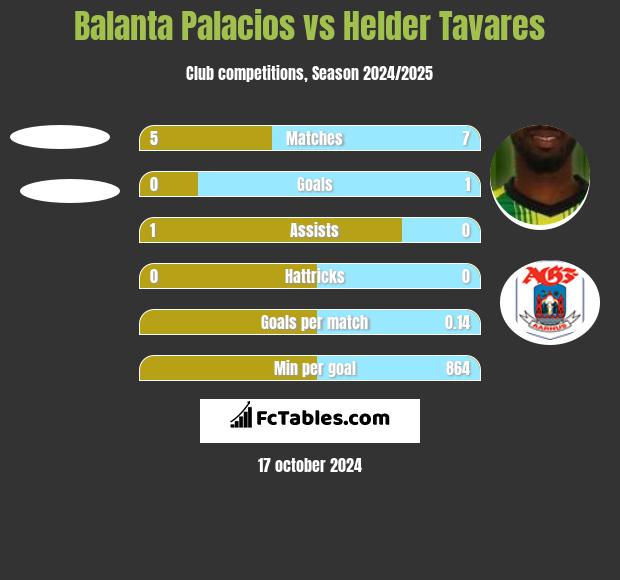 Balanta Palacios vs Helder Tavares h2h player stats