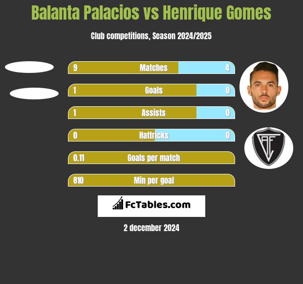 Balanta Palacios vs Henrique Gomes h2h player stats