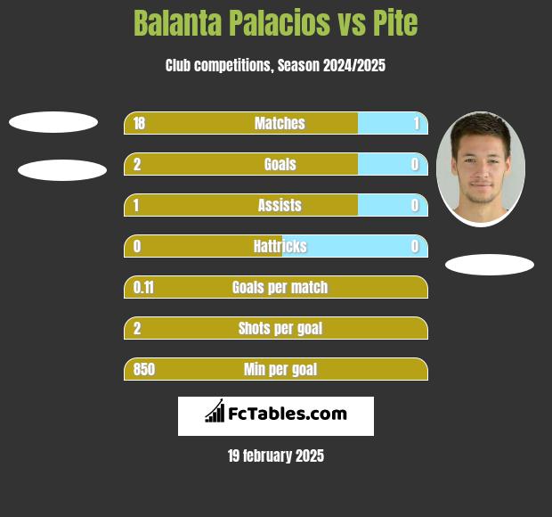 Balanta Palacios vs Pite h2h player stats