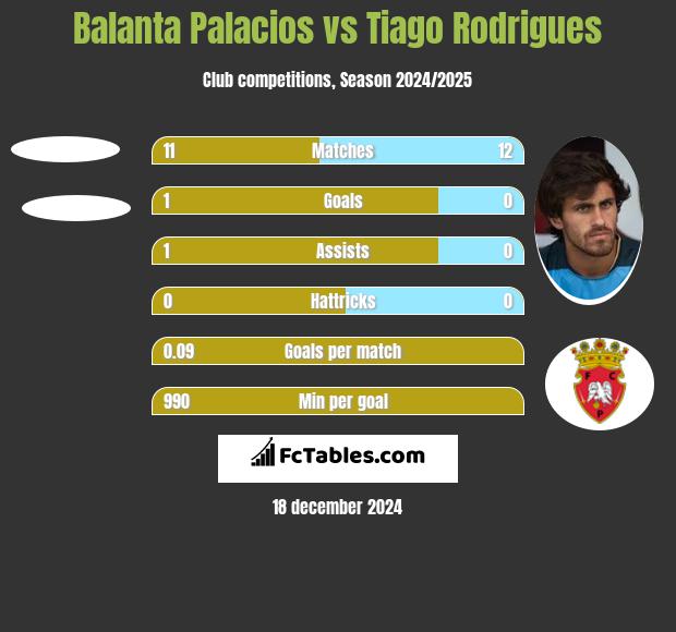 Balanta Palacios vs Tiago Rodrigues h2h player stats