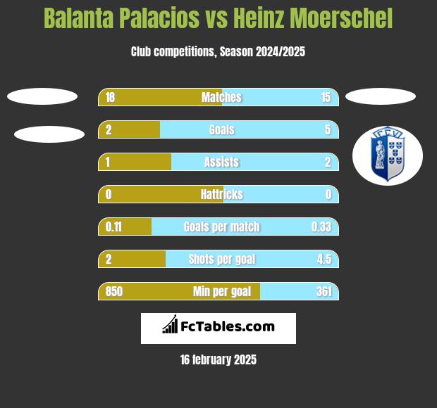 Balanta Palacios vs Heinz Moerschel h2h player stats