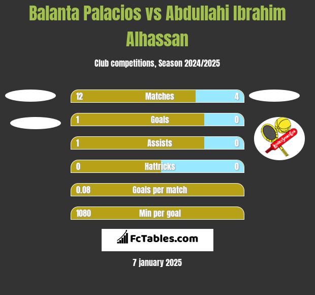 Balanta Palacios vs Abdullahi Ibrahim Alhassan h2h player stats