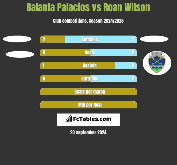 Balanta Palacios vs Roan Wilson h2h player stats